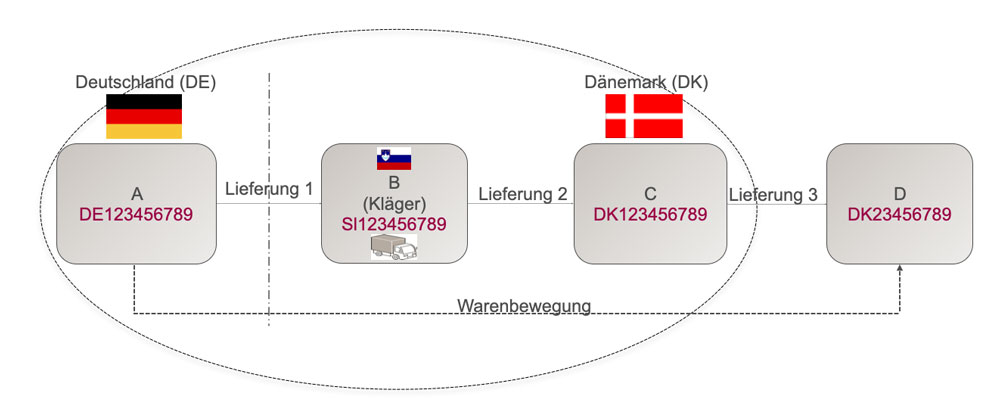 Aufbau eines Dreiecksgeschäfts